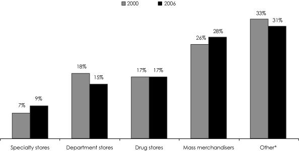 (DISTRIBUTION CHART)